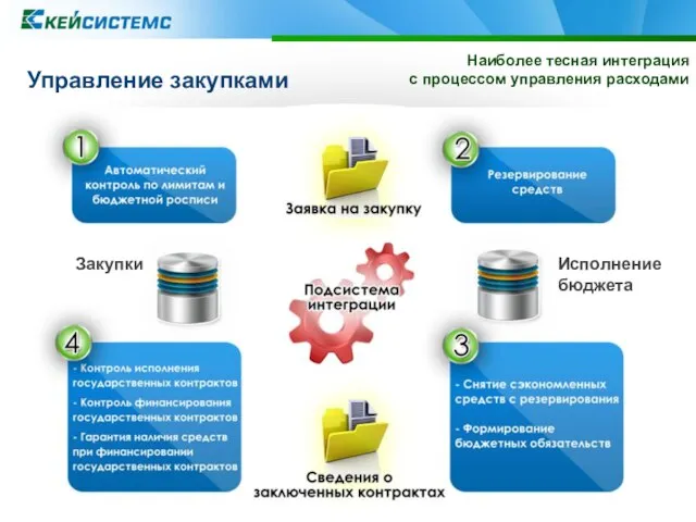 Управление закупками Наиболее тесная интеграция с процессом управления расходами Закупки Исполнение бюджета