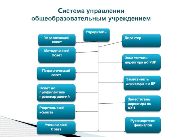 Cистема управления общеобразовательным учреждением Управляющий совет Учредитель Директор Руководители филиалов Заместители директора