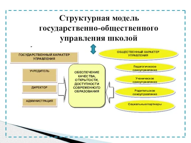 АДМИНИСТРАЦИЯ ДИРЕКТОР Педагогическое самоуправление ГОСУДАРСТВЕННЫЙ ХАРАКТЕР УПРАВЛЕНИЯ ОБЩЕСТВЕННЫЙ ХАРАКТЕР УПРАВЛЕНИЯ УЧРЕДИТЕЛЬ Ученическое