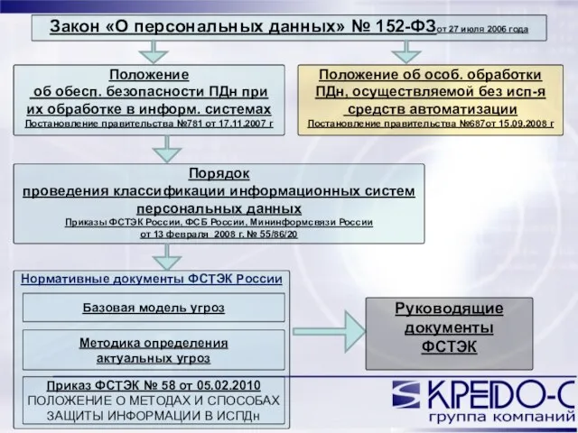 Закон «О персональных данных» № 152-ФЗот 27 июля 2006 года Положение об