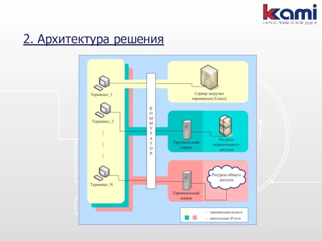 2. Архитектура решения