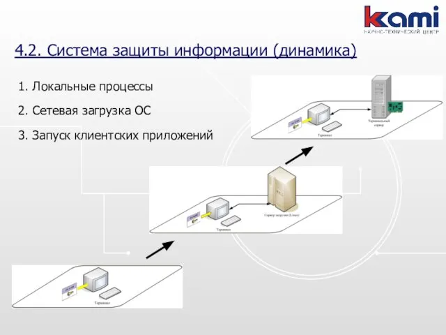 4.2. Система защиты информации (динамика) 1. Локальные процессы 2. Сетевая загрузка ОС 3. Запуск клиентских приложений