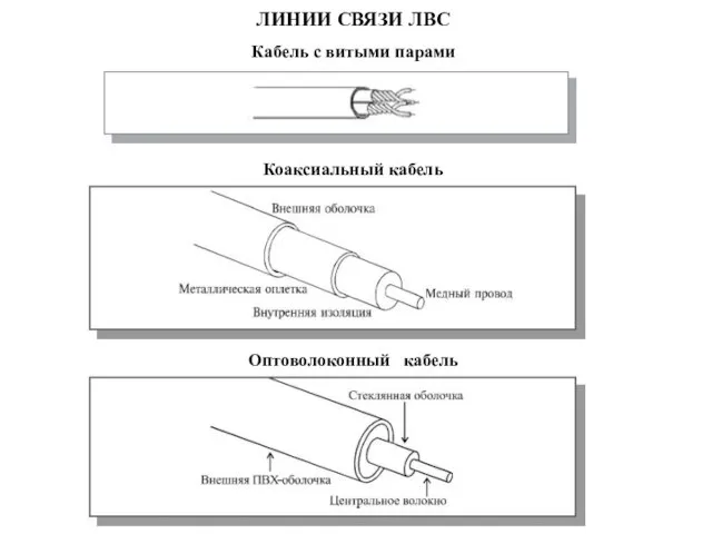 ЛИНИИ СВЯЗИ ЛВС Кабель с витыми парами Коаксиальный кабель Оптоволоконный кабель