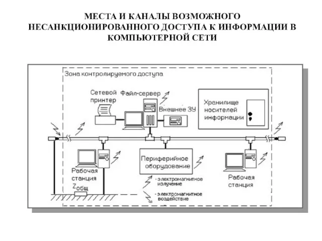 МЕСТА И КАНАЛЫ ВОЗМОЖНОГО НЕСАНКЦИОНИРОВАННОГО ДОСТУПА К ИНФОРМАЦИИ В КОМПЬЮТЕРНОЙ СЕТИ