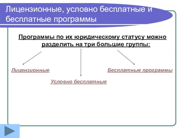 Лицензионные, условно бесплатные и бесплатные программы Программы по их юридическому статусу можно