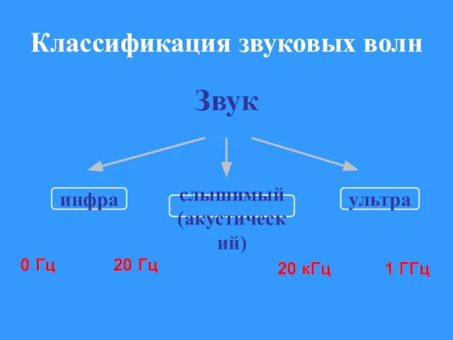 Классификация звуковых волн инфра слышимый (акустический) ультра 0 Гц 20 Гц 20 кГц 1 ГГц Звук