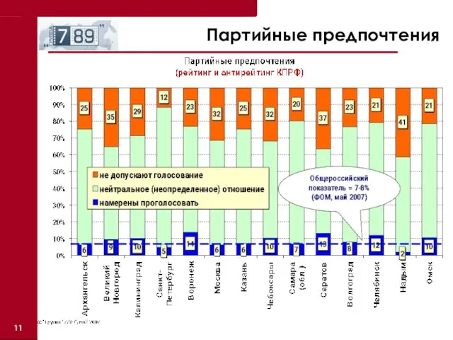 Партийные предпочтения