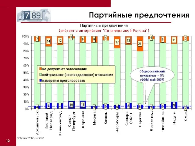 Партийные предпочтения