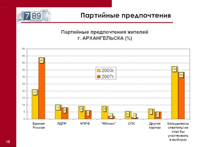 Партийные предпочтения