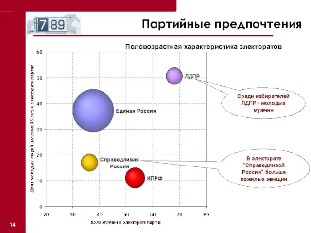 Половозрастная характеристика электоратов Партийные предпочтения