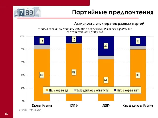 Активность электоратов разных партий Партийные предпочтения