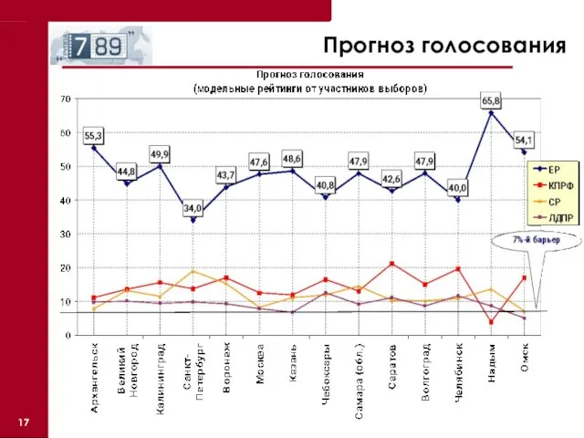 Прогноз голосования