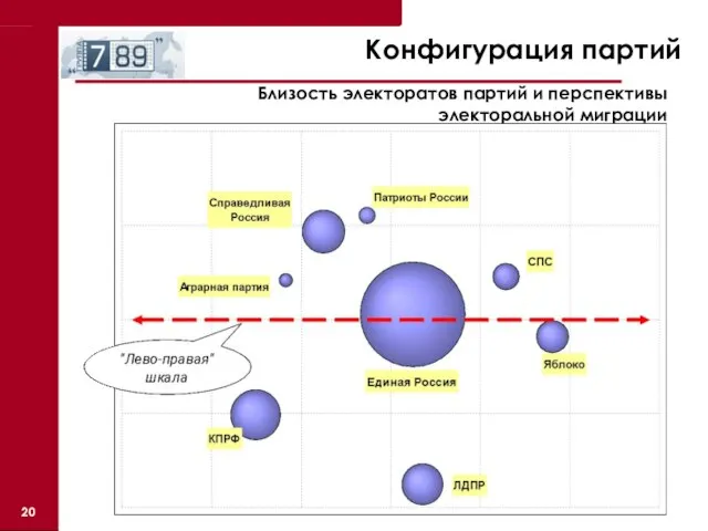 Конфигурация партий Близость электоратов партий и перспективы электоральной миграции