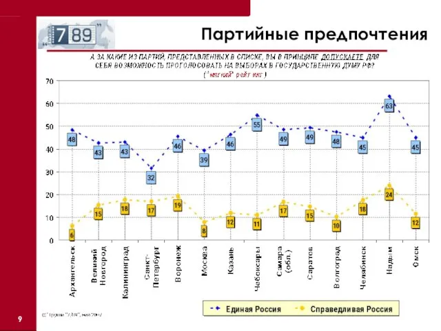 Партийные предпочтения