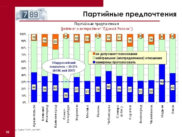 Партийные предпочтения