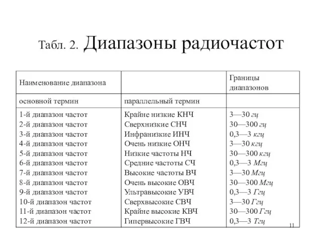 Табл. 2. Диапазоны радиочастот