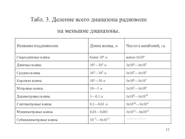 Табл. 3. Деление всего диапазона радиоволн на меньшие диапазоны.