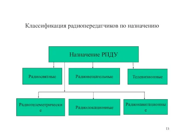 Классификация радиопередатчиков по назначению Назначение РПДУ Радиосвязные Радиотелеметрические Радиовещательные Радиолокационные Телевизионные Радионавигационные