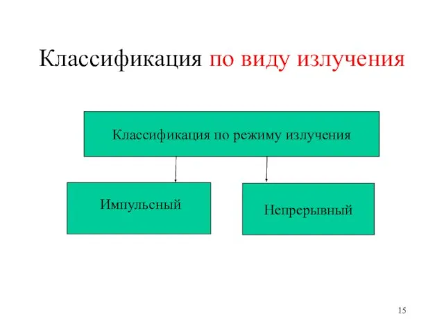 Классификация по виду излучения Классификация по режиму излучения Непрерывный Импульсный