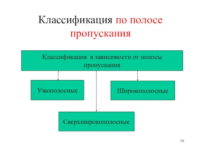 Классификация по полосе пропускания Классификация в зависимости от полосы пропускания Узкополосные Широкополосные Сверхширокополосные