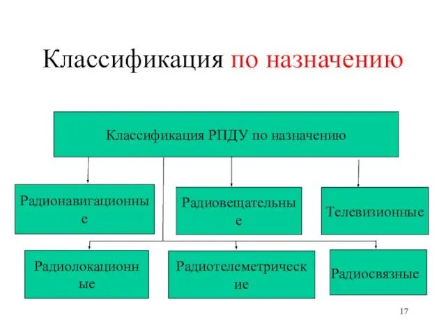 Классификация по назначению Классификация РПДУ по назначению Радиовещательные Радиосвязные Телевизионные Радиолокационные Радиотелеметрические Радионавигационные