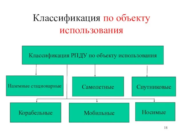 Классификация по объекту использования Классификация РПДУ по объекту использования Самолетные Носимые Спутниковые Корабельные Мобильные Наземные стационарные