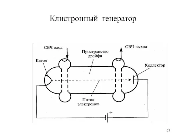 Клистронный генератор