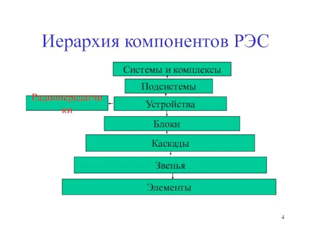 Иерархия компонентов РЭС Системы и комплексы Подсистемы Устройства Каскады Звенья Радиопередатчики Блоки Элементы