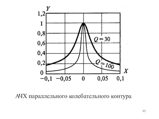 АЧХ параллельного колебательного контура