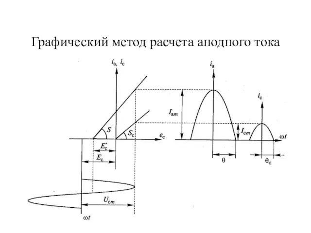 Графический метод расчета анодного тока