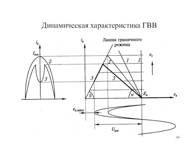 Динамическая характеристика ГВВ