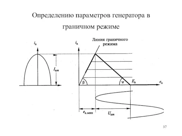 Определению параметров генератора в граничном режиме