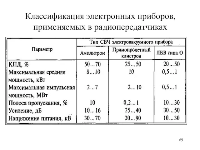 Классификация электронных приборов, применяемых в радиопередатчиках