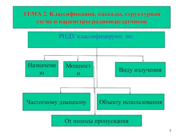 ТЕМА 2. Классификация, каскады, структурная схема и параметры радиопередатчиков Назначению Объекту использования