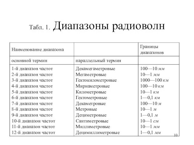 Табл. 1. Диапазоны радиоволн