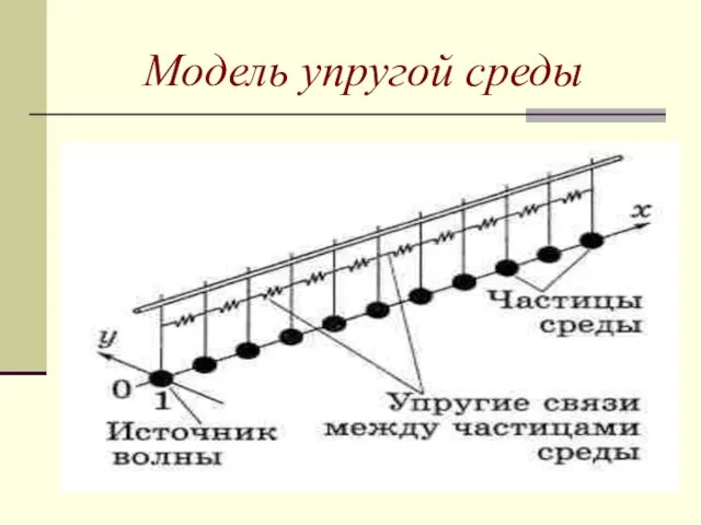 Модель упругой среды