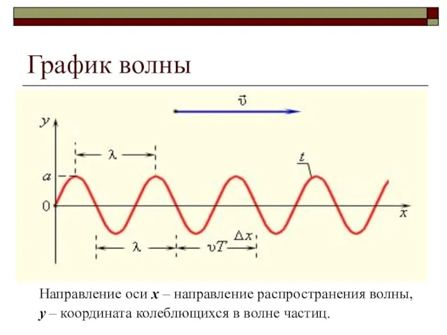 График волны Направление оси х – направление распространения волны, у – координата колеблющихся в волне частиц.