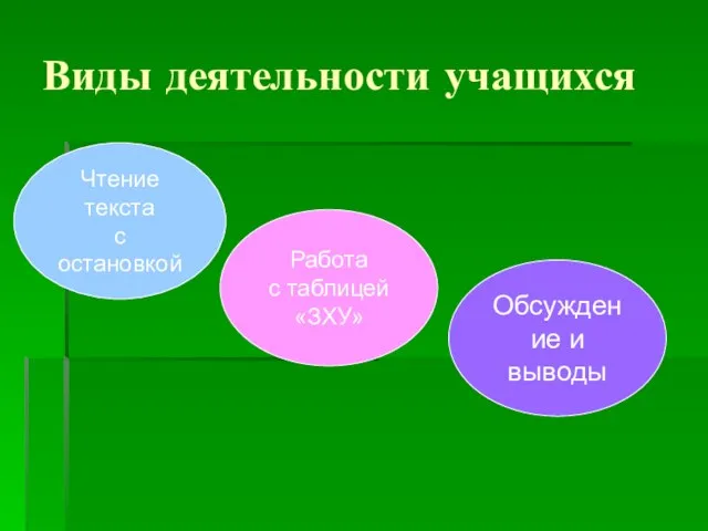 Виды деятельности учащихся Чтение текста с остановкой Работа с таблицей «ЗХУ» Обсуждение и выводы