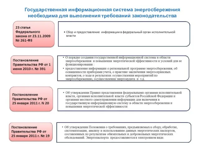 Государственная информационная система энергосбережения необходима для выполнения требований законодательства