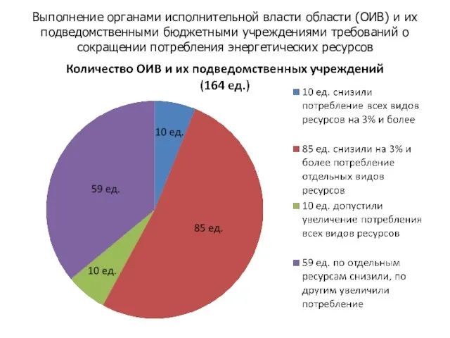 Выполнение органами исполнительной власти области (ОИВ) и их подведомственными бюджетными учреждениями требований