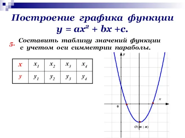 Построение графика функции у = ах2 + bх +с. 5. Составить таблицу