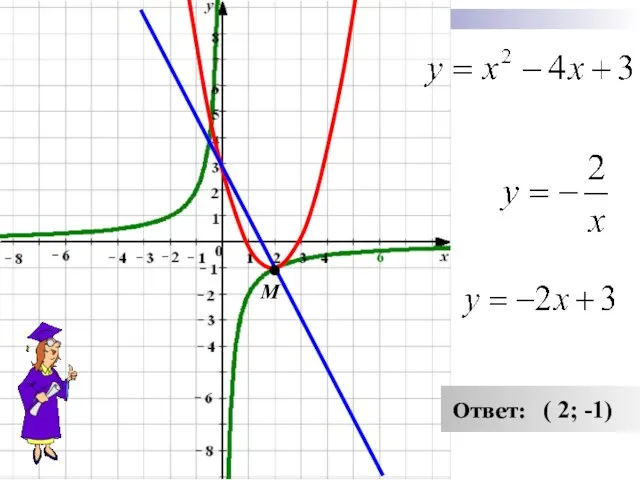 М Ответ: ( 2; -1)