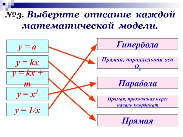 у = а y = kx y = kx + m y