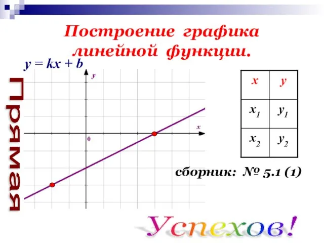 Построение графика линейной функции. сборник: № 5.1 (1) Успехов! y = kх + b Прямая