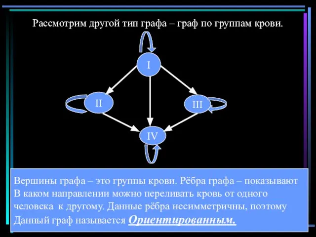 Рассмотрим другой тип графа – граф по группам крови. I II III