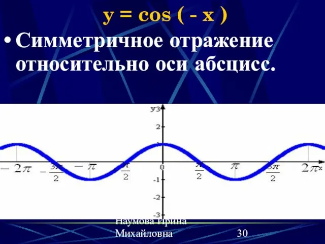 Наумова Ирина Михайловна y = cos ( - x ) Симметричное отражение относительно оси абсцисс.