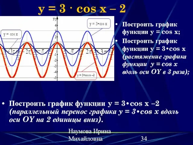 Наумова Ирина Михайловна y = 3 · cos x – 2 Построить