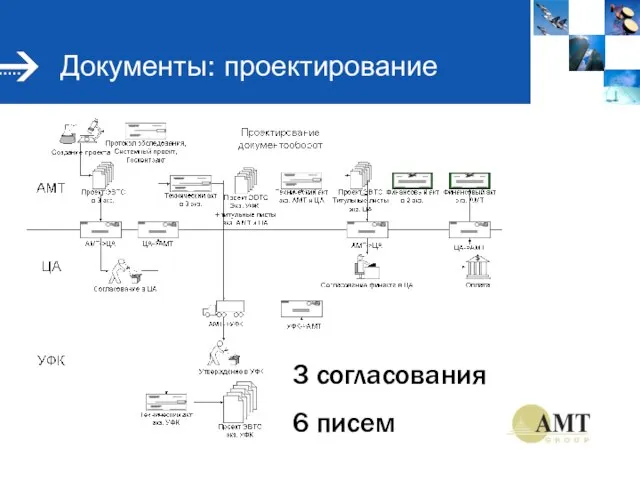 Документы: проектирование 3 согласования 6 писем