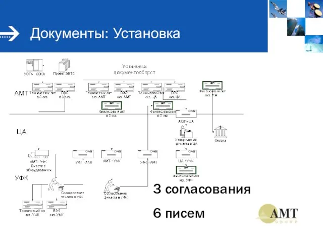 Документы: Установка 3 согласования 6 писем