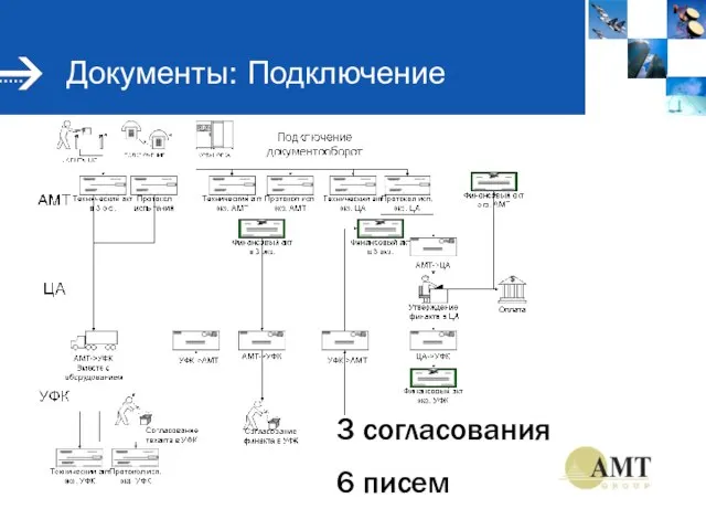 Документы: Подключение 3 согласования 6 писем